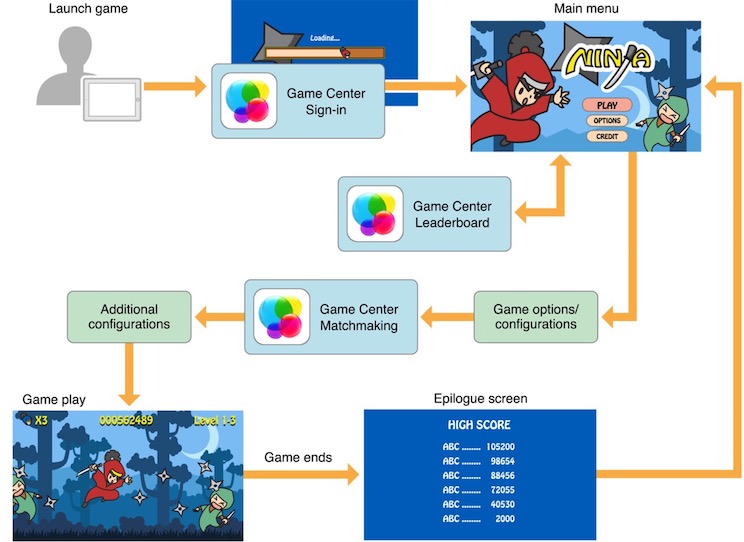 Game Center Overview 