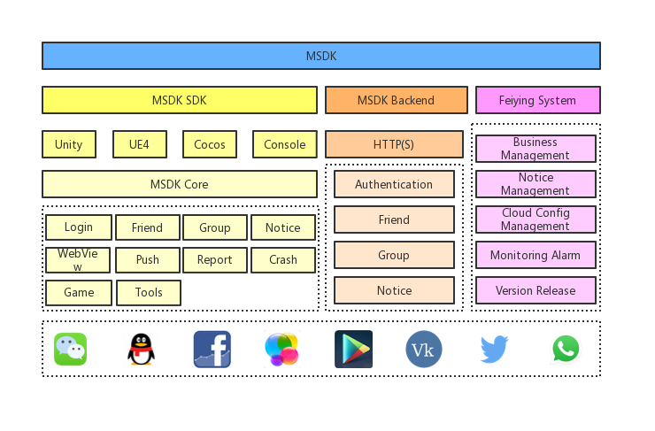 MSDK function architecture diagram