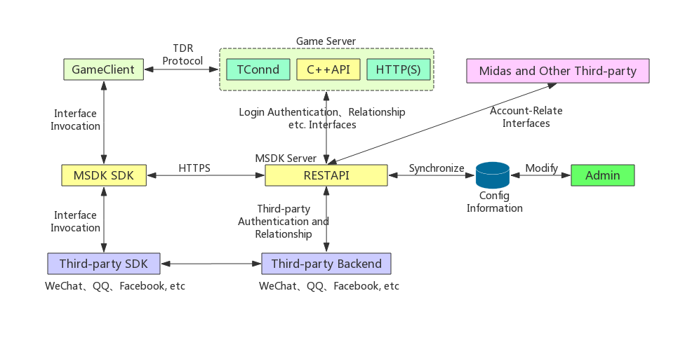 MSDK call relations 