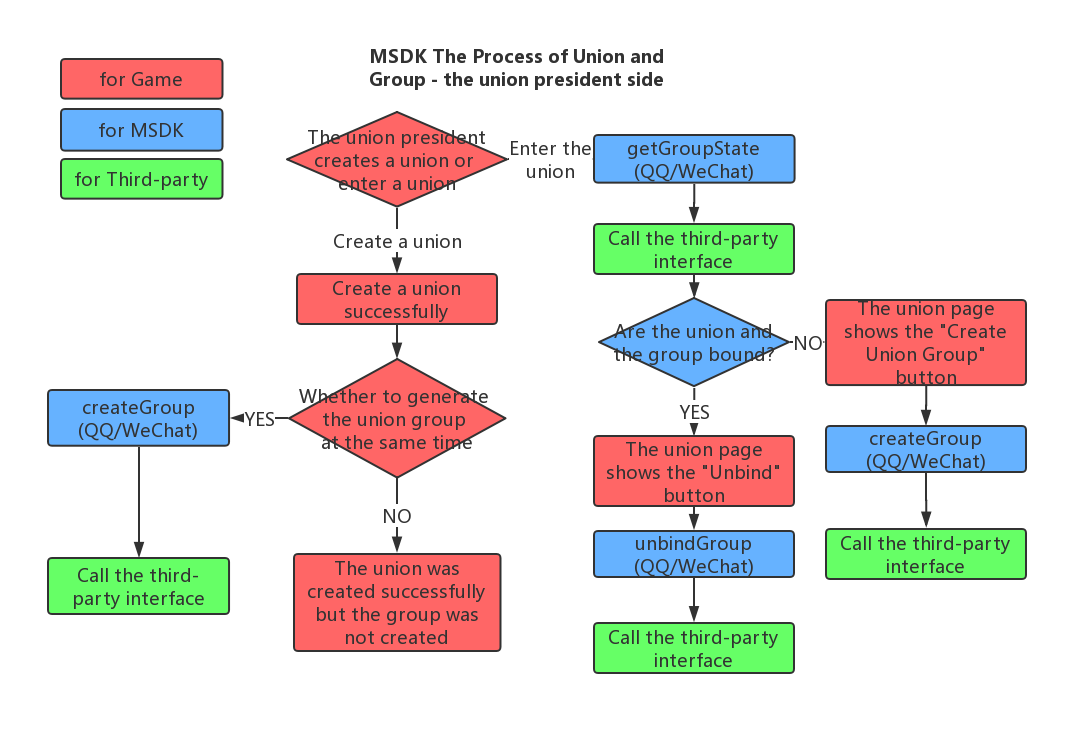  The union president's process