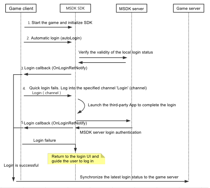  Recommended login process