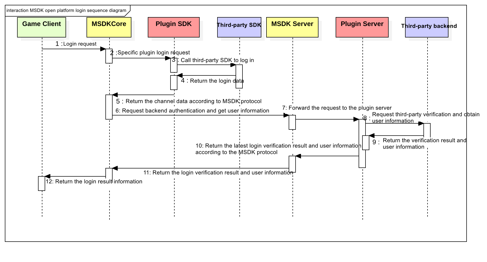 MSDK Login Process