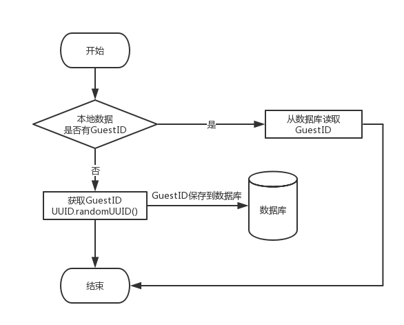 Android 游客创建流程