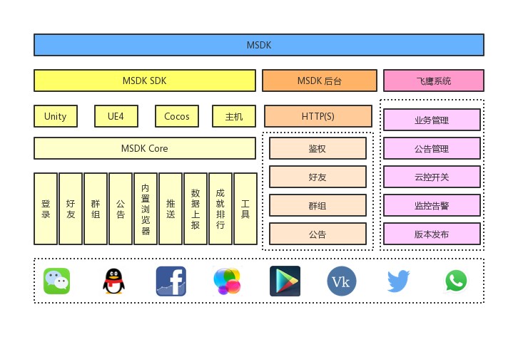 MSDK 功能架构图