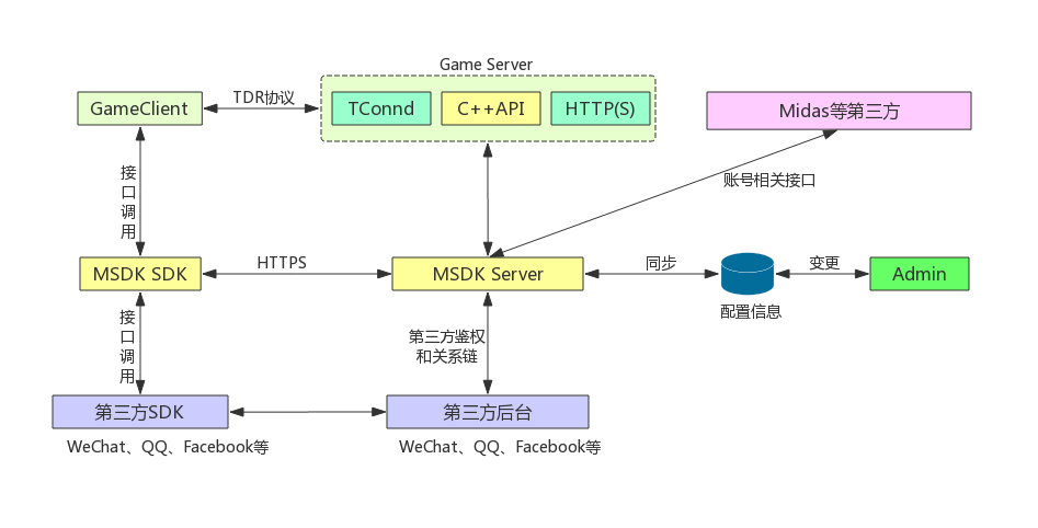 MSDK 调用关系