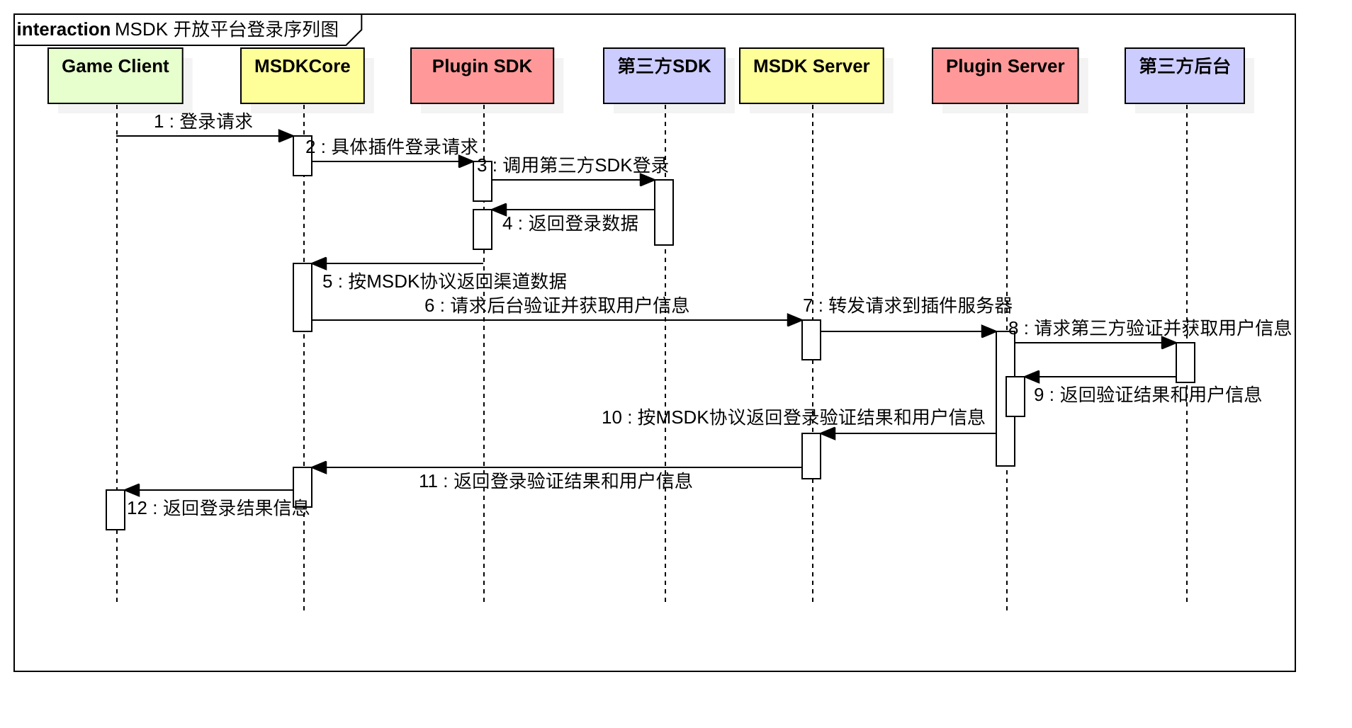 MSDK 登录流程